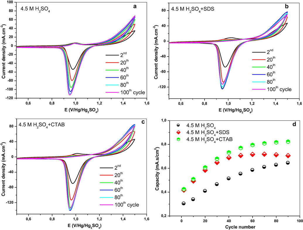 Cyclic voltammograms of Pb-Sb-Sn alloys at a sweep rate of 10 mV·s−1 in: (a) 4.5 M H2SO4, (b) 4.5 M H2SO4 + SDS, (c) 4.5 M H2SO4 + CTAB, and (d) discharge capacity versus cycle number.