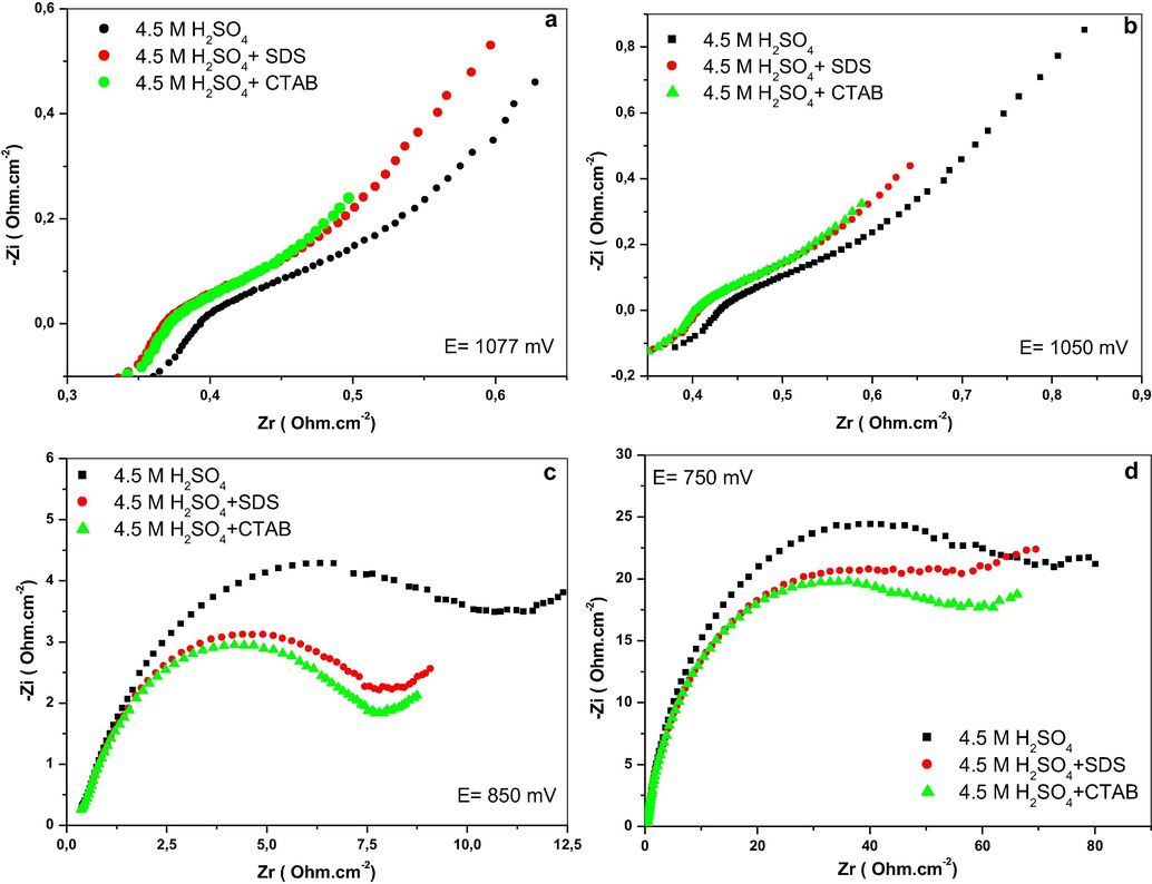 Nyquist plots of the different PbO2 electrodes in 4.5 M H2SO4: (a) E = 1077 mV, (b) E = 1050 mV, (c) E = 850 mV, (d) E = 750 mV.