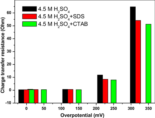 Variation of the charge transfer resistance of the different PbO2 electrodes in 4.5 M H2SO4 with overpotential.