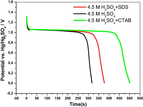 Galvanostatic discharge curves of the different PbO2 electrodes in 4.5 M H2SO4.