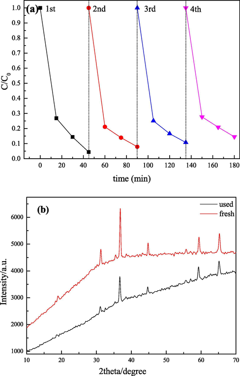 (a)Reusability of Co3O4/CoFe2O4 composite for RhB degradation. Experimental conditions: catalyst = 0.5 g·L−1, PS = 0.5 g·L−1, pH = 5.49 (natural) and RhB = 10 mg·L−1; (b) XRD patterns of fresh and used Co3O4/CoFe2O4.