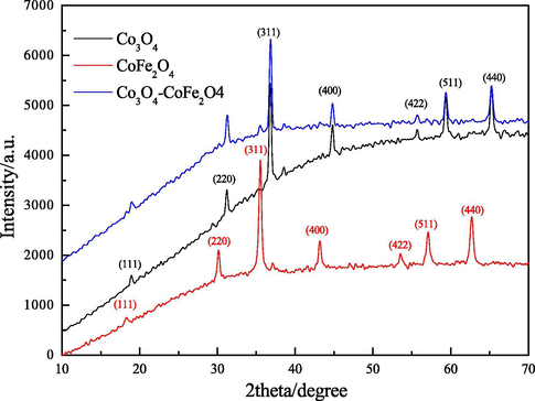 XRD patterns of Co3O4, CoFe2O4 and Co3O4/CoFe2O4 samples.