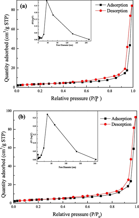 N2 adsorption and desorption isotherm and BJH pore-size distribution of Co3O4 (a) and Co3O4/CoFe2O4 (b).