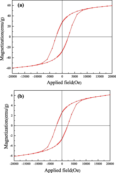 Hysteresis loop diagram of CoFe2O4 (a) and Co3O4/CoFe2O4 (b) sample.