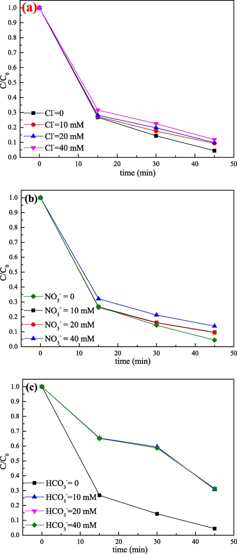 Effect of (a) Cl−, (b) NO3– and (c) HCO3– on the degradation of RhB. Experimental conditions: catalyst = 0.5 g·L−1, PS = 0.5 g·L−1, pH = 5.49 (natural) and RhB = 10 mg·L−1.