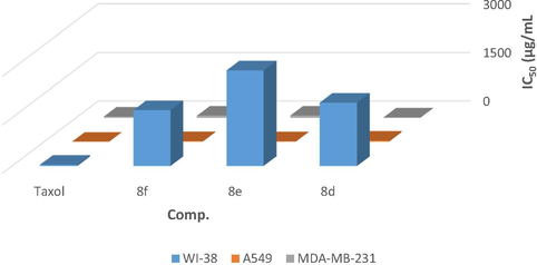 IC50 of the most active compounds 8d, 8e and 8f against WI-38, A549, and MDA-MB-23 in comparison with Taxol.