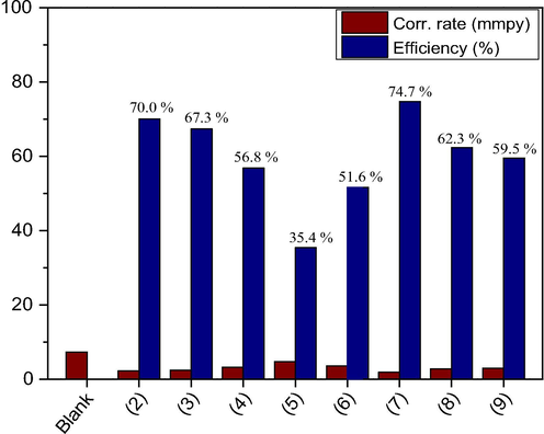 Weight loss corrosion rates and inhibition efficiencies in 1.00 M HCl in the absence and presence of 100 ppm inhibitor molecules.