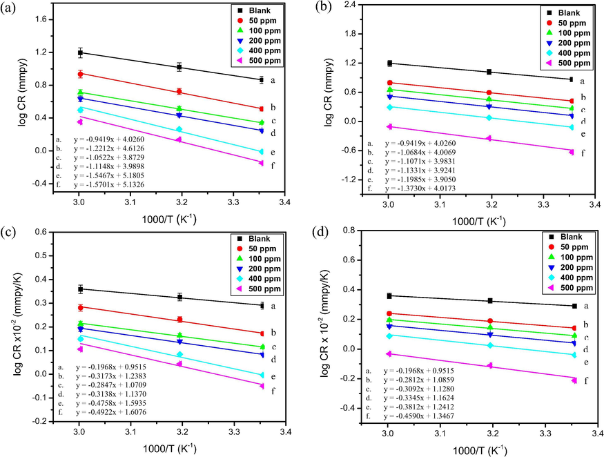 Arrhenius plots (a, b) and transition state plots (c, d) of mild steel corrosion in 1.00 M HCl in the presence of (2) (a, c) and (7) (b, d).