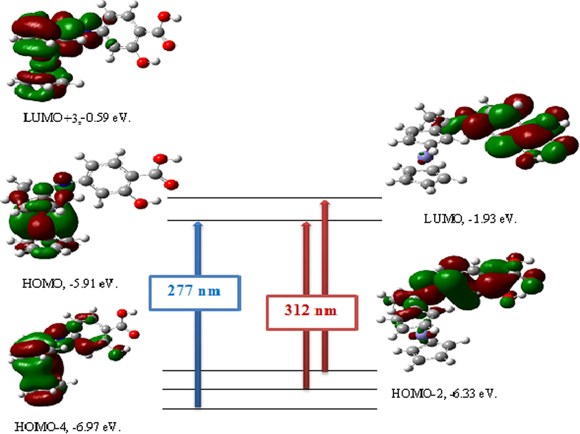 Theoretical electronic absorption transitions for Schiff base ligand (H2L) in DMF solvent.