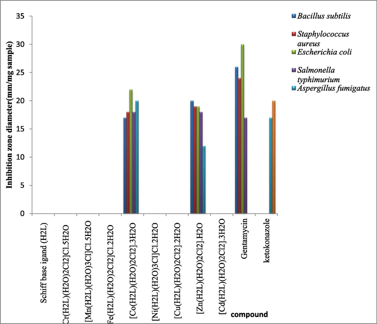 Biological activity of organometallic Schiff base ligand (H2L) and its metal complexes.