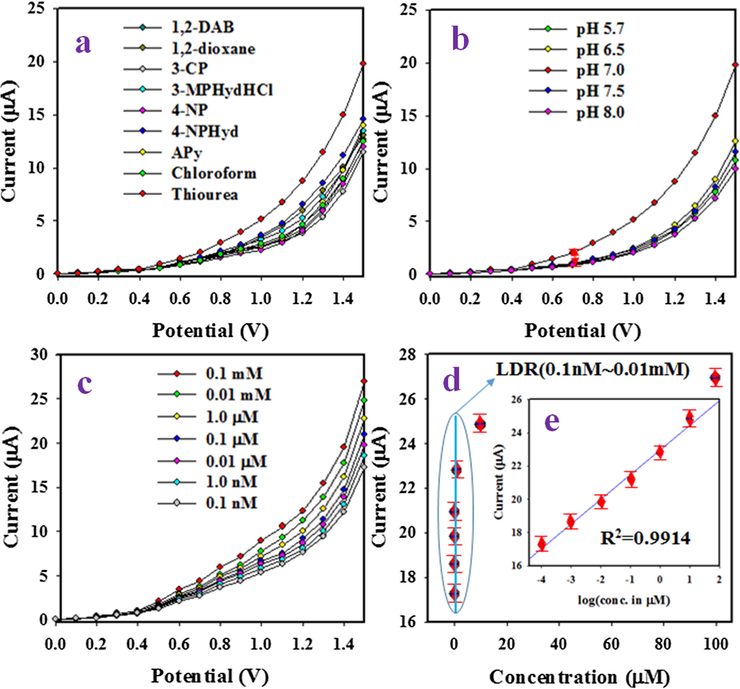 Electrochemical analysis for sensor analytical performances by electrochemical method. (a) Selectivity study, (b) pH variation, (c) Sensor responses based concentration variation from lower to higher and (d) Calibration of TU sensor based on SnO2/V2O5 NMs/binder/GCE [in-set current vs. log (conc.)].