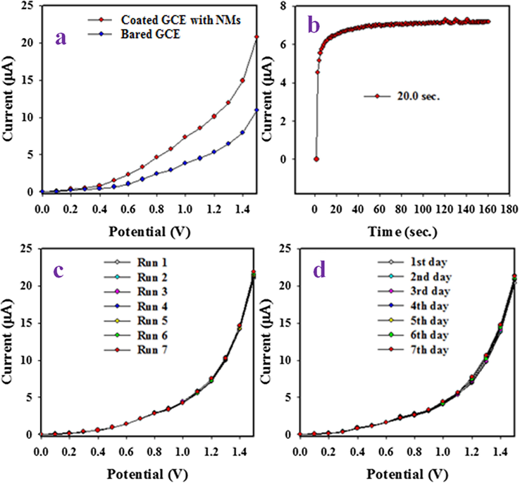 Optimization of TU sensor. (a) Comparison of electrochemical response with modified GCE and bared GCE, (b) response time, (c) reproducibility and (d) Stability of TU sensor based on SnO2/V2O5 NMs/binder/GCE.