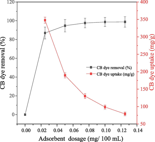 Effect of adsorbent dosage on percentage CB dye removed (%) and dye uptake (mg/g) at equilibrium.