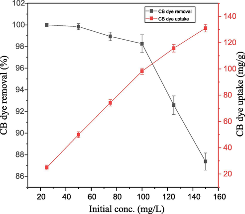 Effect of dye initial concentration on percentage CB dye removed (%) and dye uptake (mg/g) at equilibrium.