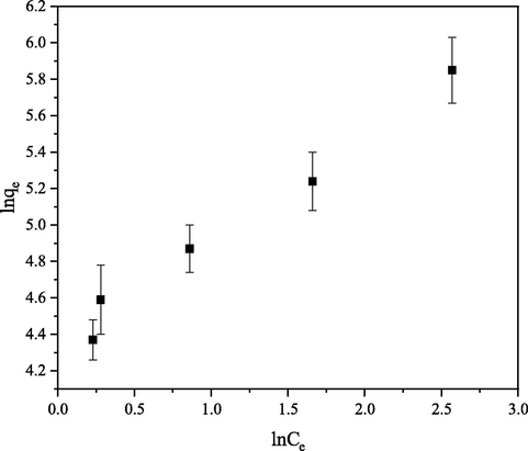 Freundlich linearized graph for the removal of CB dye from aqueous solution.