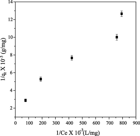 Langmuir linearized graph the removal of CB dye from aqueous solution.