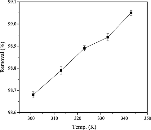 Percentage CB dye removed (%) at different temperature.