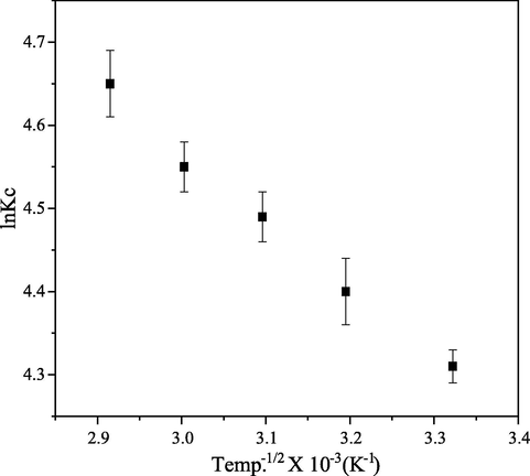 van’t Hoff plot on adsorption of CB dye onto PEF.