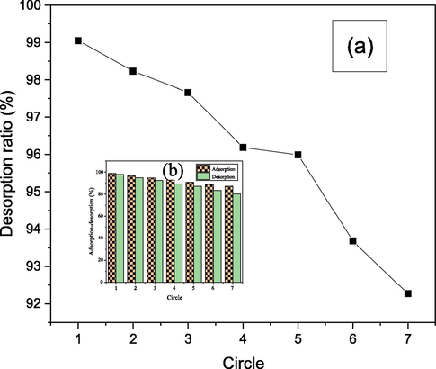 Regeneration of PEF using 0.3 M HCl as desorption solvent.