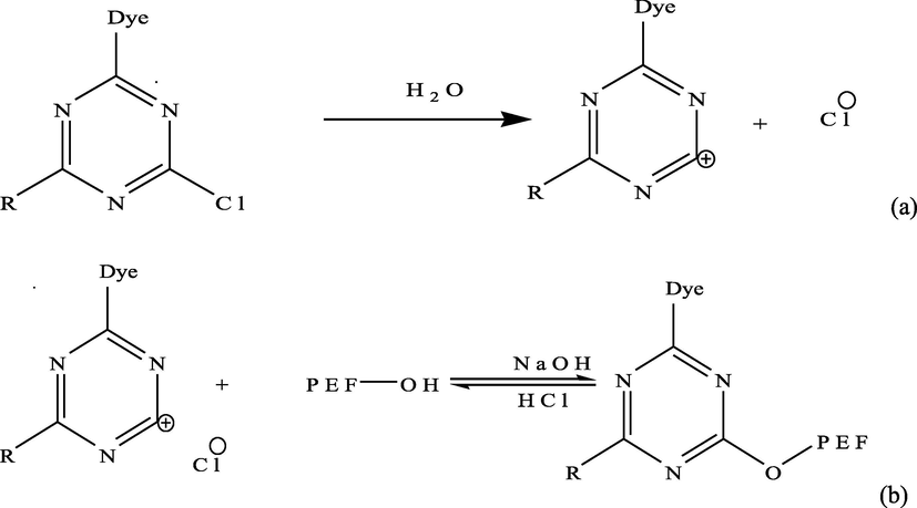 Decomposition of CB dye in water (a) and adsorption of CB dye onto PEF (b).