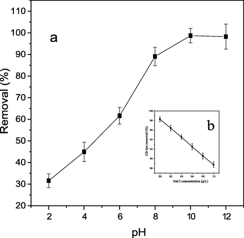 Effect of pH (a) and NaCl ionic strength (b) on percentage CB dye removal.