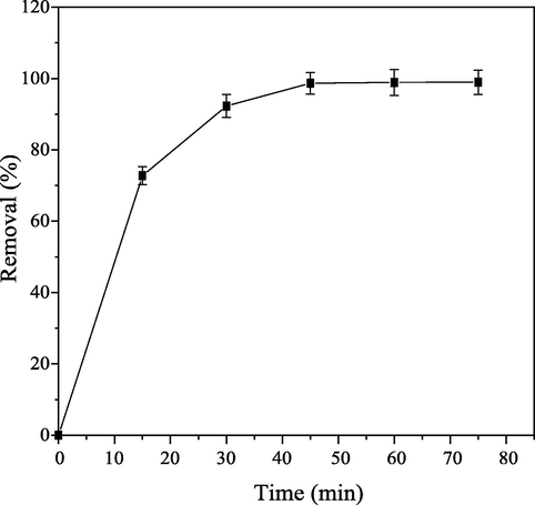 Influence of contact time on percentage CB dye removal.