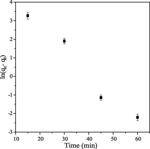 Pseudo first-order kinetic of CB dye onto PEF.