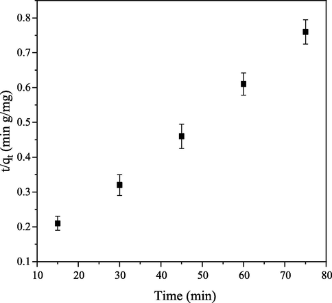 Pseudo second-order kinetic of CB dye onto PEF.