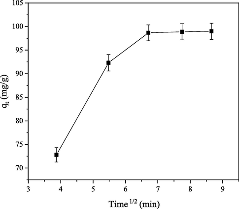 Intraparticule diffusion of CB dye molecules onto PEF.