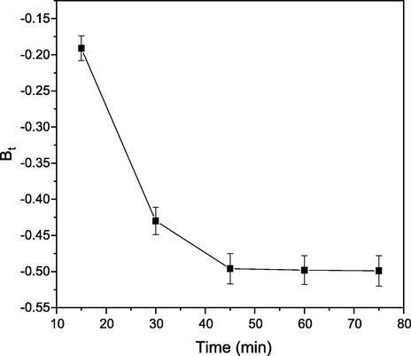 Boyd plot of CB dye molecules onto PEF.