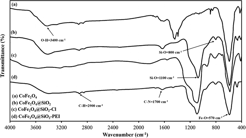 FTIR spectra of CoFe2O4, CoFe2O4@SiO2, CoFe2O4@SiO2-Cl and CoFe2O4@SiO2@PEI.