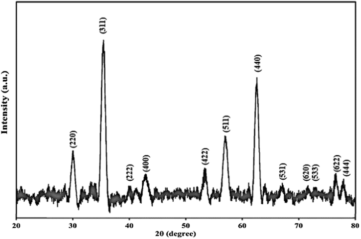 XRD pattern of CoFe2O4@ PEI.