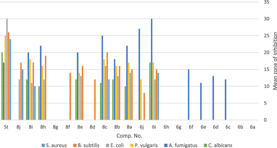 Comparison of the antimicrobial activity of the newly synthesized compounds 6a-j and 8a-j.