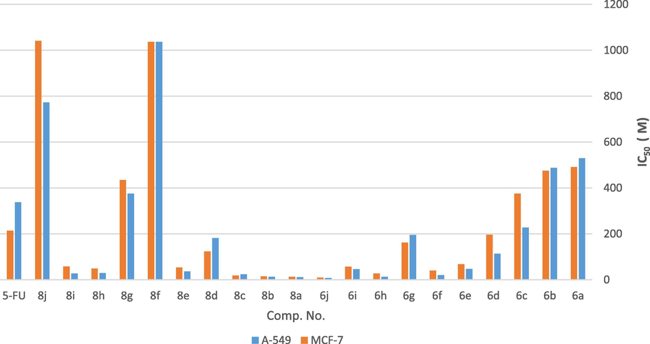 Comparison of the cytotoxic activity of the newly synthesized compounds 6a-j and 8a-j against human lung carcinoma (A-549) and human breast carcinoma (MCF-7).