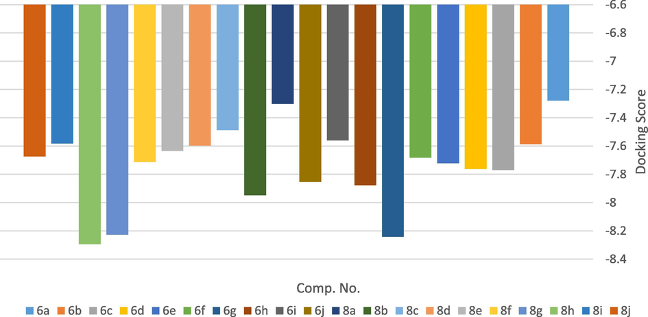 Docking Score energy of the tested compounds 6a-j and 8a-j.