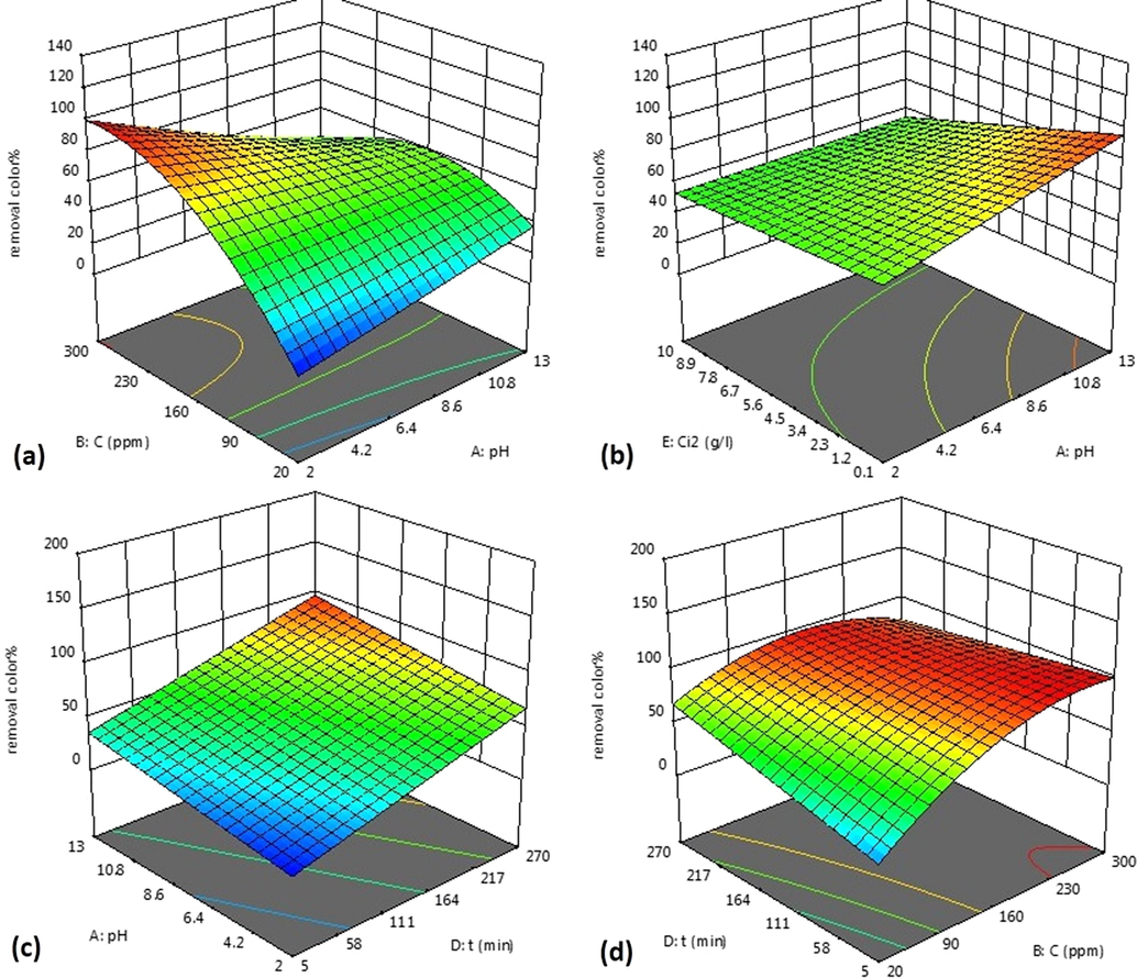 a) Interaction between pH and initial concentration of MB (mg/l) on the MB adsorption process, b) Interaction between pH and grape stalks powder dosage (g/l) on the MB adsorption process, c) Interaction between pH and contact time (min) on the MB adsorption process, and d) Interaction between contact time (min) and initial concentration of MB (mg/l) on the MB adsorption process.