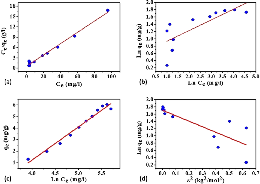 MB adsorption isotherm models: a) Langmuir, b) Freundlich, c) Temkin, and d) Dubinin-Radushkovich (D-R).