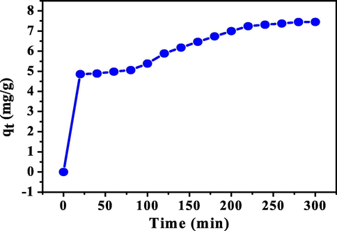 MB adsorption versus time on the activated carbon blended with grape stalks powder at ambient temperature.