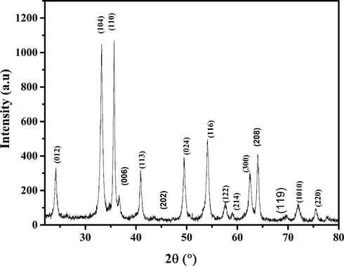 X-ray diffraction patterns of the prepared α-Fe2O3.