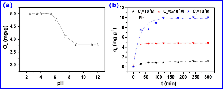 (a) Effect of the pH on the adsorption of phenol onto hematite and (b) Effect of the contact time on the adsorption of phenol at different concentrations onto hematite.