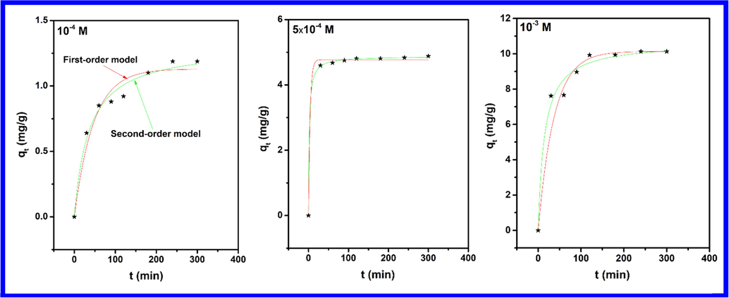 Pseudo-first order and Pseudo-second order kinetic plots obtained for various concentrations of phenol.