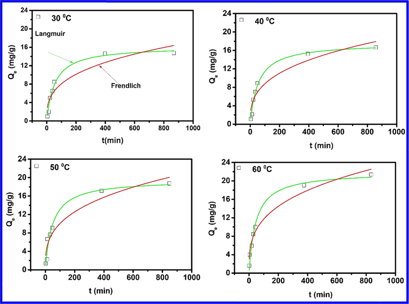 Adsorption isotherms for phenol on α-Fe2O3 at different temperatures.