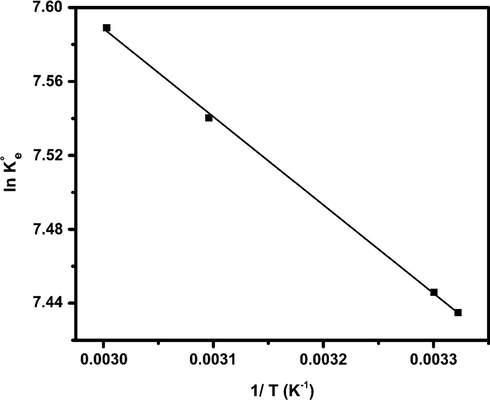 ln K e ° vs. 1/T plot for phenol adsorption on α-Fe2O3.