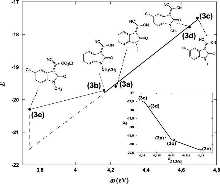 Correlation between experimental E and theoretical ω electrophilicity parameters and gas phase lowest unoccupied molecular orbital energies (εLUMO).