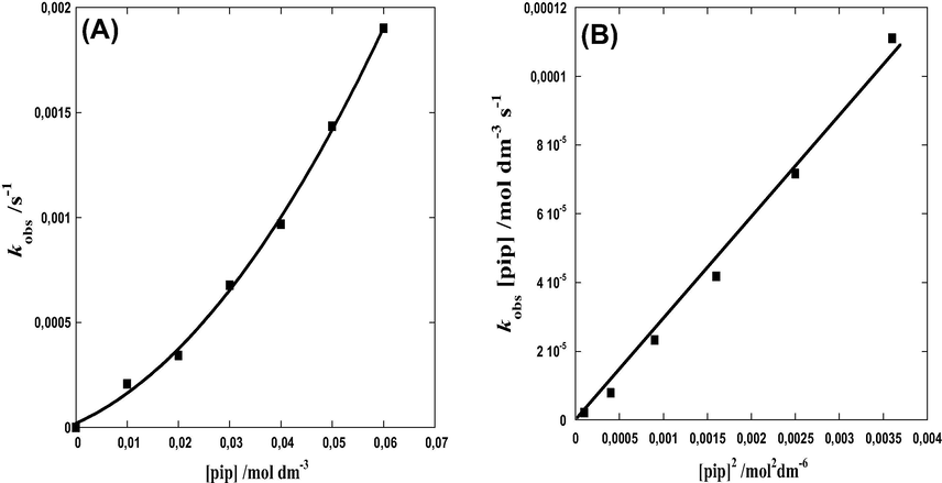 Plots of kobs vs [pip] (A) and kobs[pip] vs [pip]2 (B) for the reaction of 2-(2-oxindolin-3-ylidene)malononitrile (3a) with piperidine (4a) in MeCN at 20 °C.