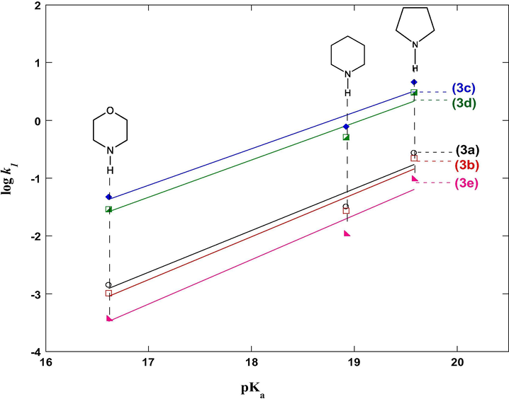 Effect of the secondary cyclic amine basicity on the rate constants (k1) of the coupling reactions of 3-cyanomethylidene-2-oxindoline derivatives 3a-e with amines 4a–c in MeCN at 20 °C.