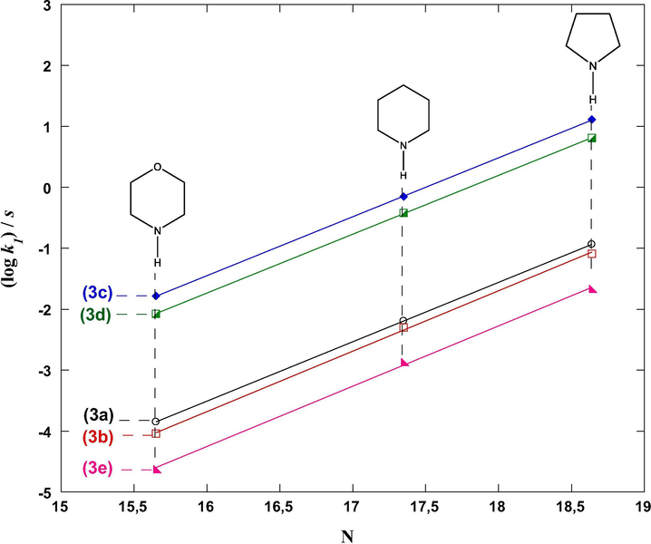 Relationships between (log k1)/s and nucleophilicity parameters N for the reactions of the 3-cyanomethylidene-2-oxindoline derivatives 3a-e with secondary cyclic amines 4a–c in MeCN at 20 °C.