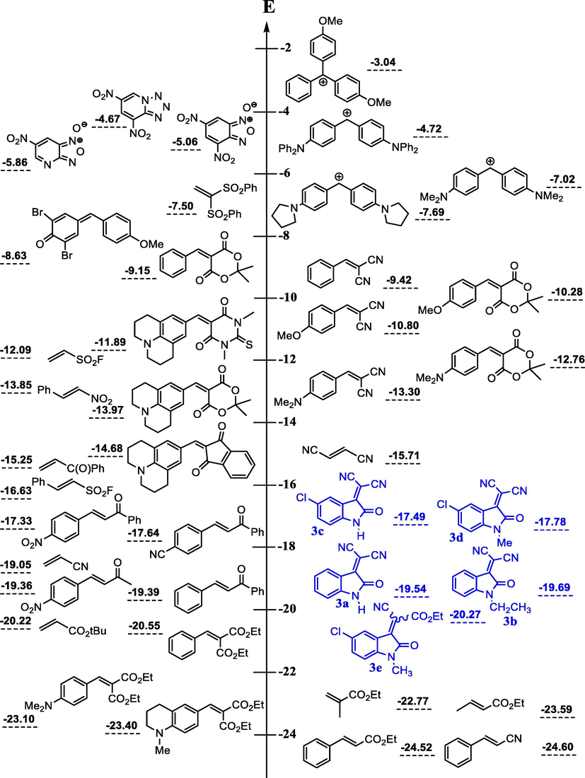 Comparison of the electrophilicity parameters E of 3-cyanomethylidene-2-oxindoline derivatives 3a-e with those of electron-deficient neutral electrophilic substrates.