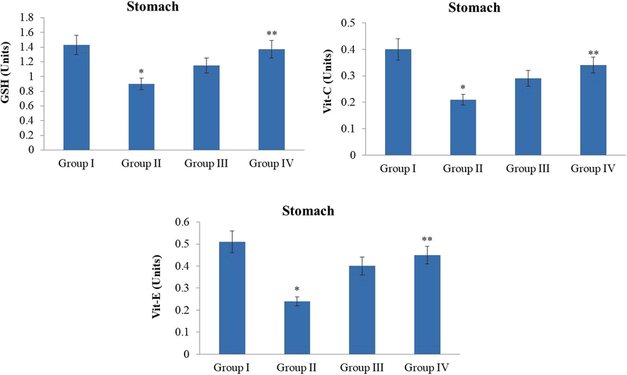 Effect of synthesized ZnO-Pip-NC on the non-enzymatic antioxidants level in the experimental animals. The treatment with the ZnO-Pip-NC amazingly restored the non-enzymatic antioxidants i.e. vit-E, vit-C, and GSH in the stomach tissues in the GC induced animals.