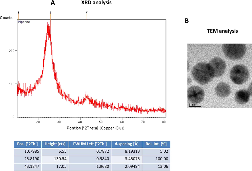 Characterization of synthesized ZnO-Pip-NC scaffold. Fig. 3A illustrates the XRD patterns that prove the crystallinity of formulated ZnO-Pip-NC. The TEM images of formulated ZnO-Pip-NC showed the spherical shape with the average size ranges from 40 to 90 nm (Fig. 3B).